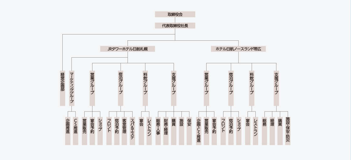 会社組織図