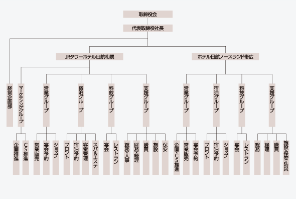 会社組織図