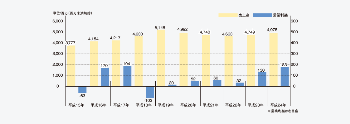 経営成績グラフ