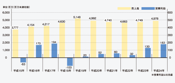 会社組織図
