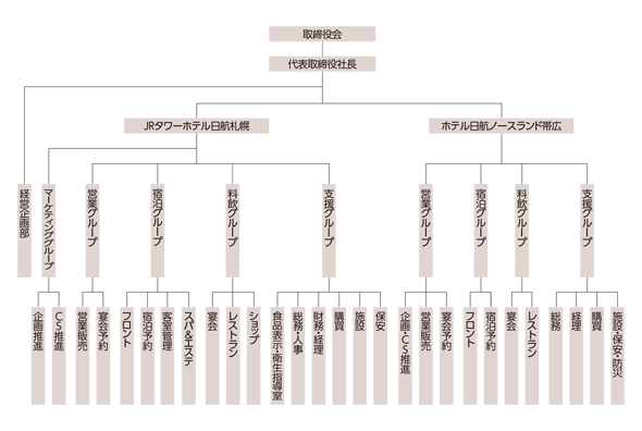 会社組織図