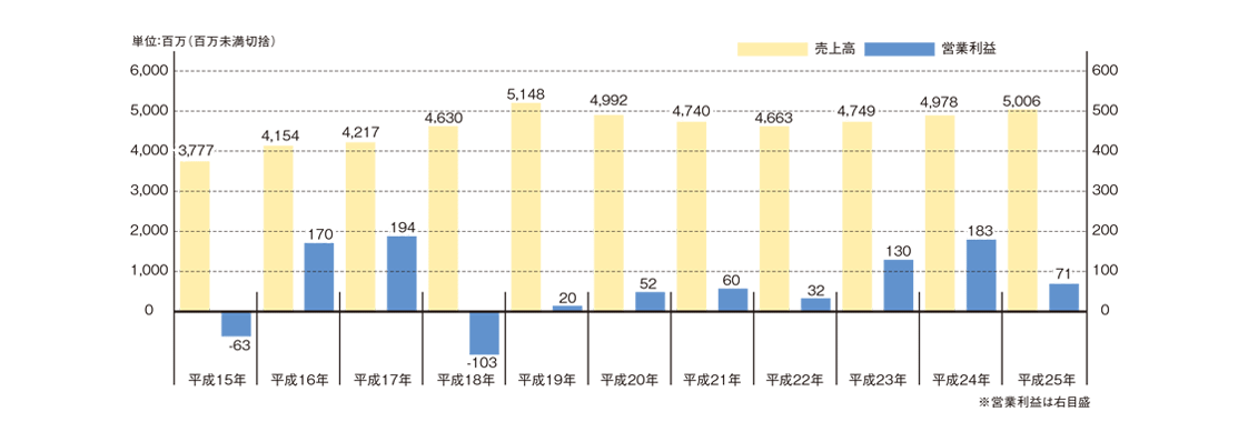 経営成績グラフ