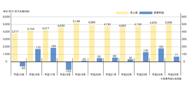 会社組織図